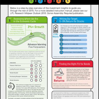 LPL Research’s Step-by-Step Guide to Midyear Outlook 2015